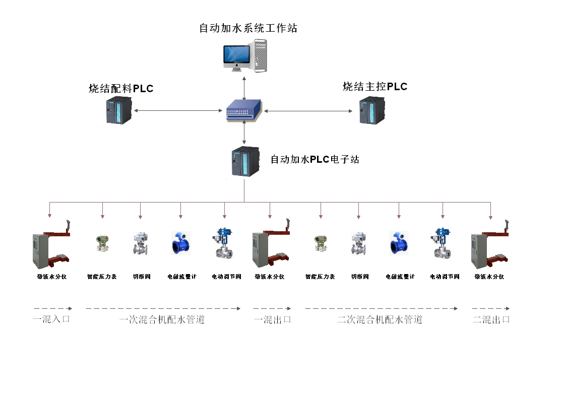 燒結(jié)自動(dòng)加水系統(tǒng)